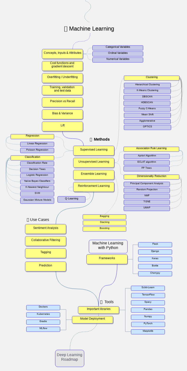 Machine learning Roadmap